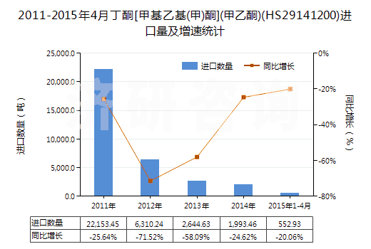 2011-2015年4月丁酮[甲基乙基(甲)酮](甲乙酮)(HS29141200)進(jìn)口量及增速統(tǒng)計(jì)